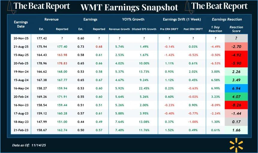 WMT Earnings Snapshot (11.16.2025)