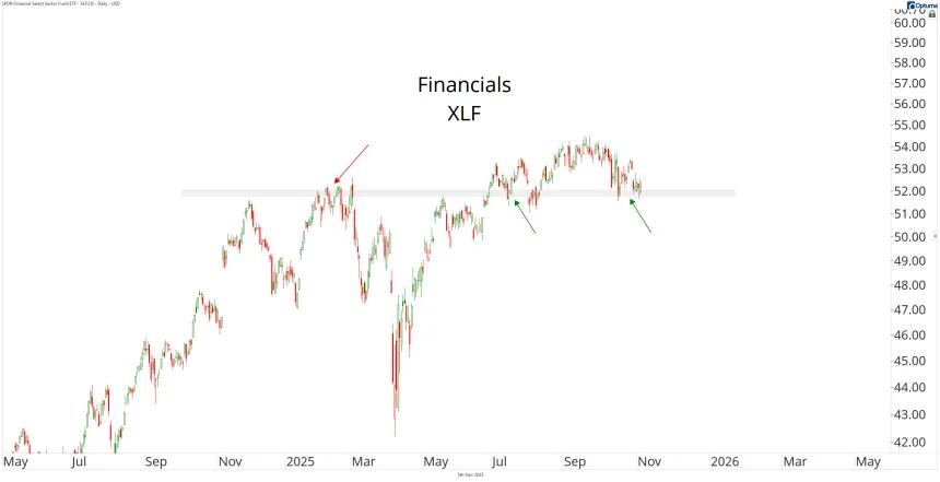 XLF Chart