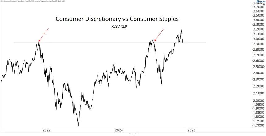 XLY XLP Chart