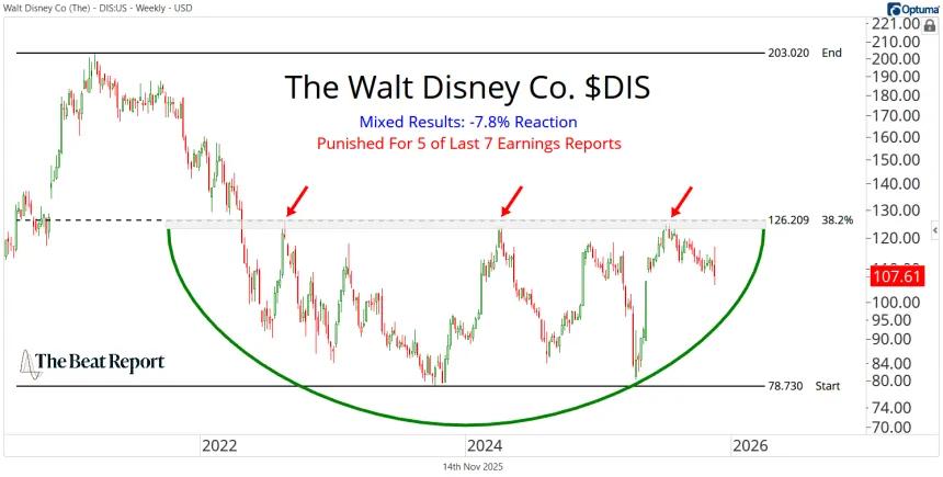 DIS Chart (11.14.2025)