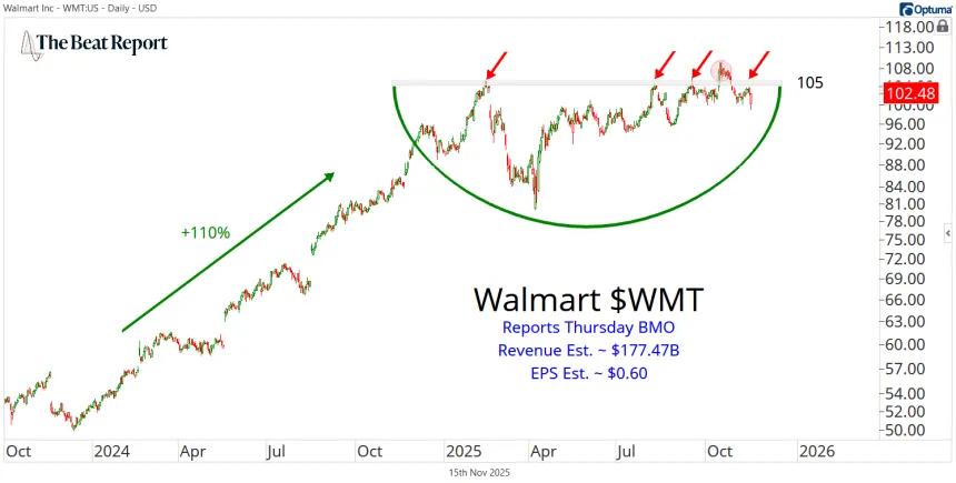 WMT Chart (11.16.2025)