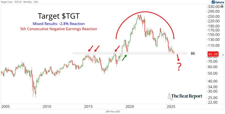 TGT Chart (11.20.2025)