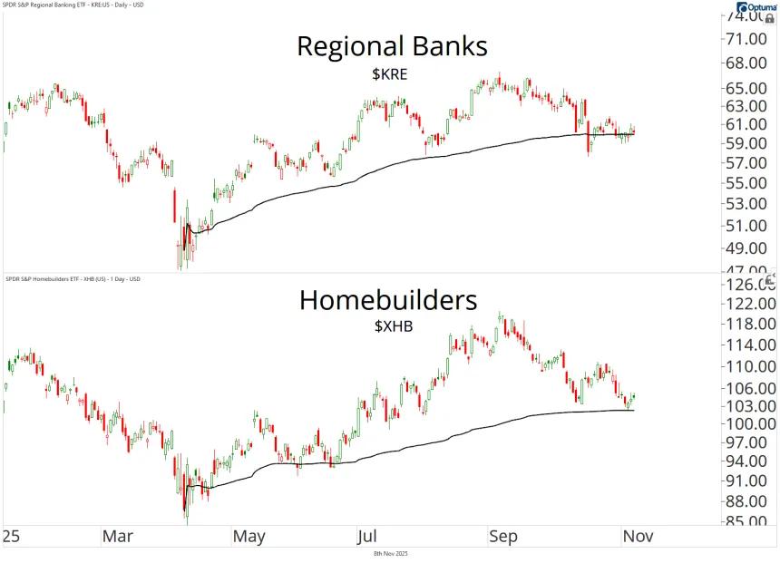 KRE and XHB Chart