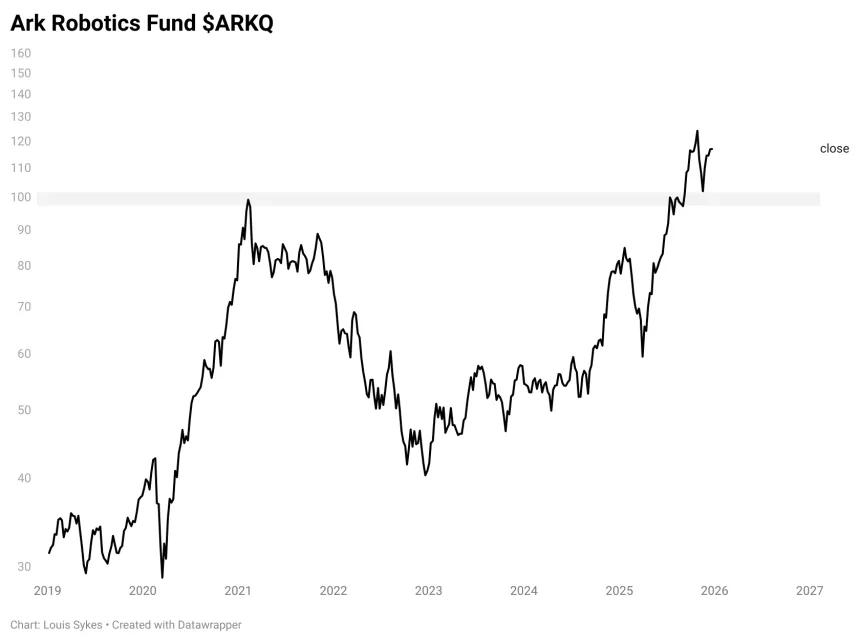 ARKQ Chart