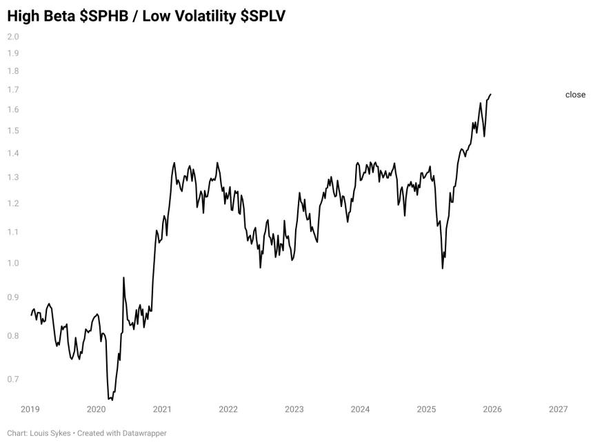 SPHB SPLV Chart