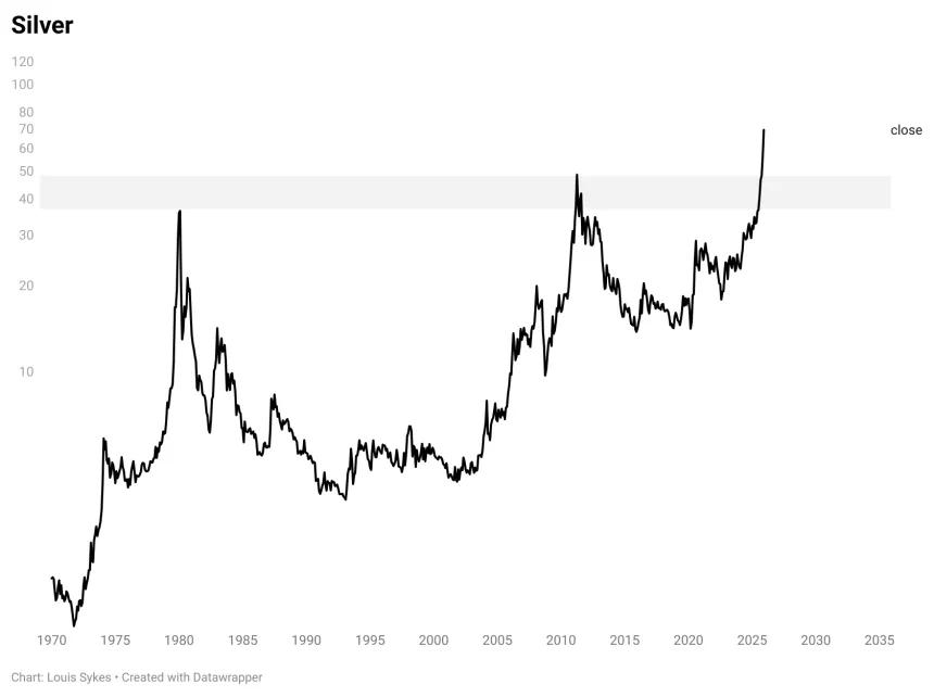 Silver Chart