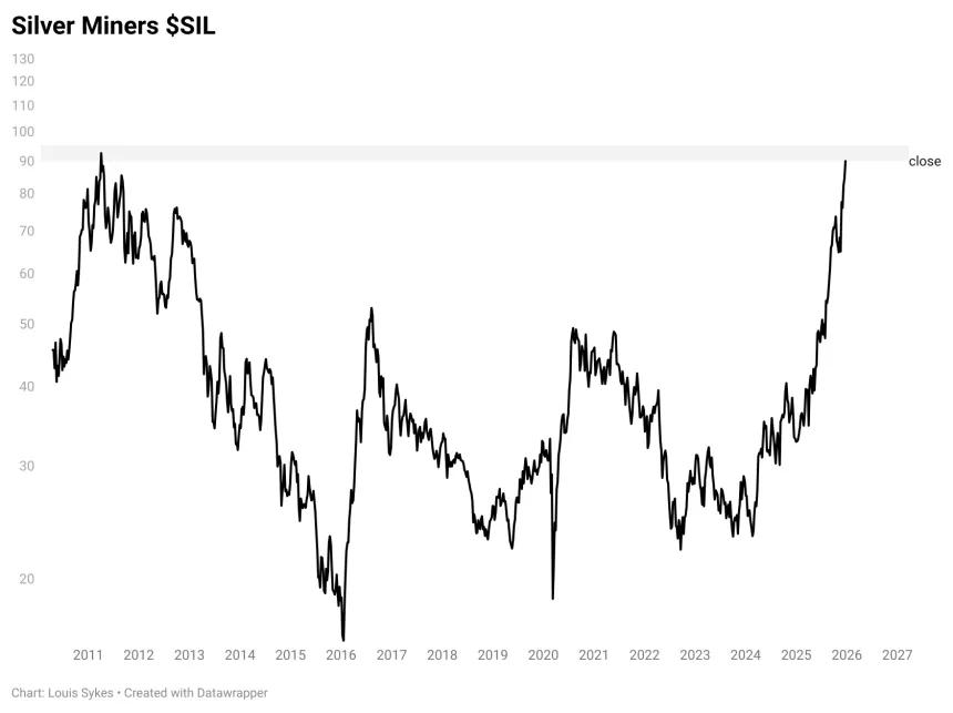 SIL Chart
