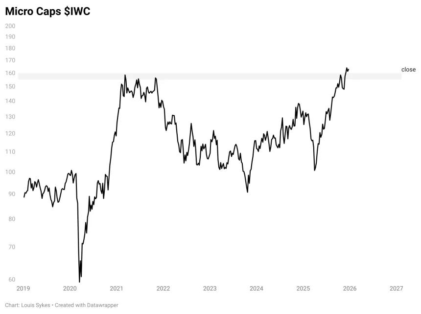 IWC Chart