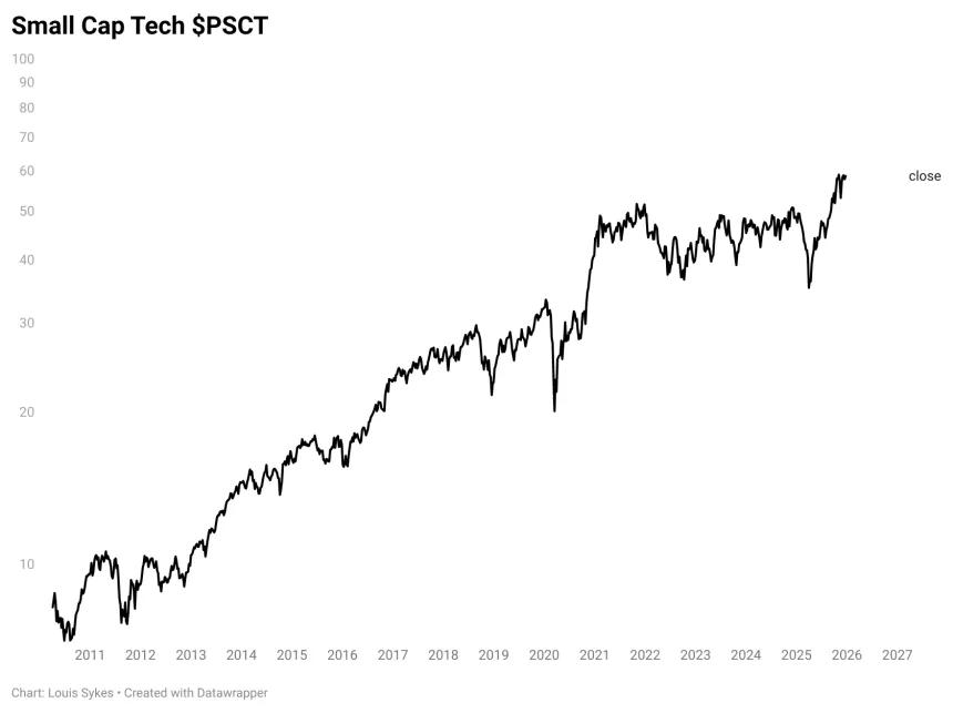 PSCT Chart