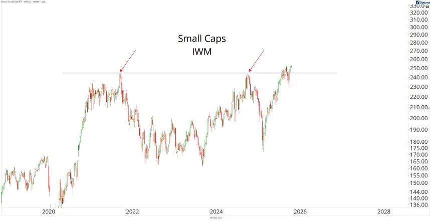 IWM Chart
