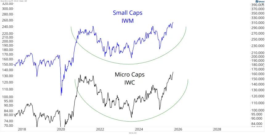 IWM Chart