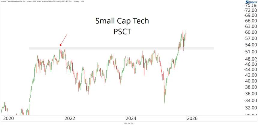 PSCT Chart