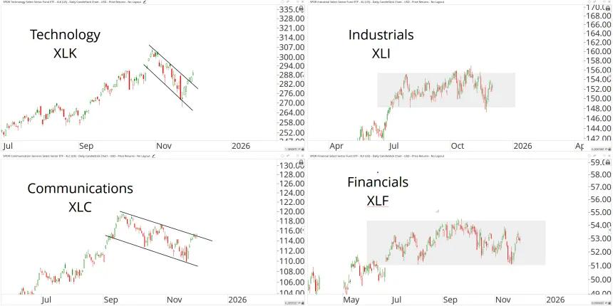 Sector Chart