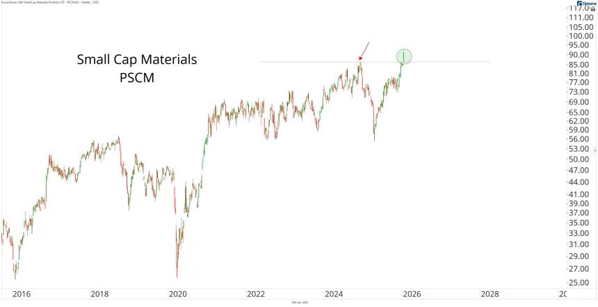 PSCM Chart