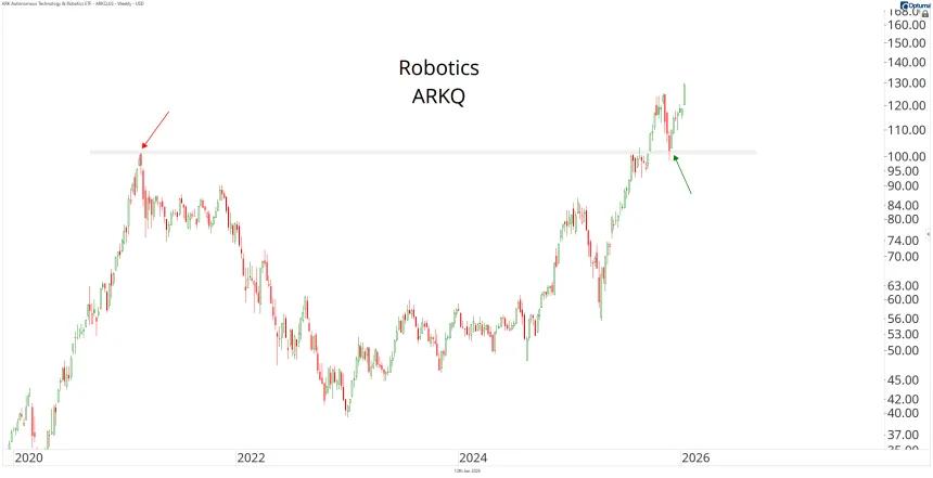 ARKQ Chart