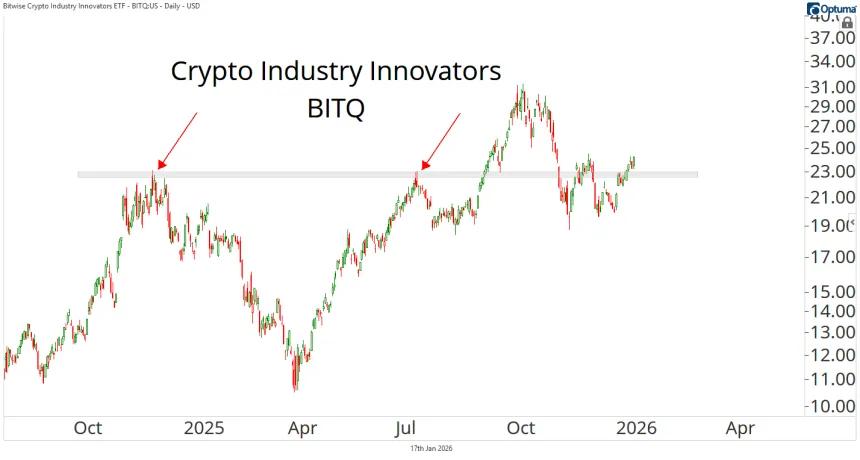 BITQ Chart