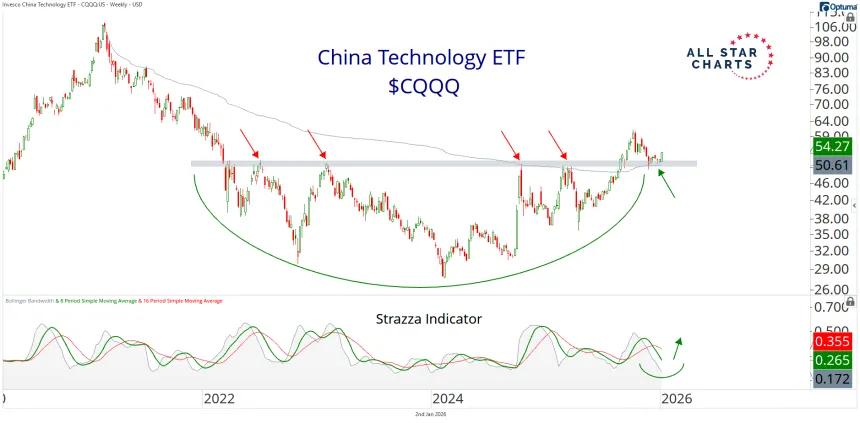 CQQQ chart.png