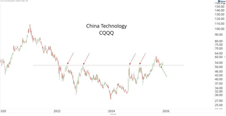 CQQQ Chart