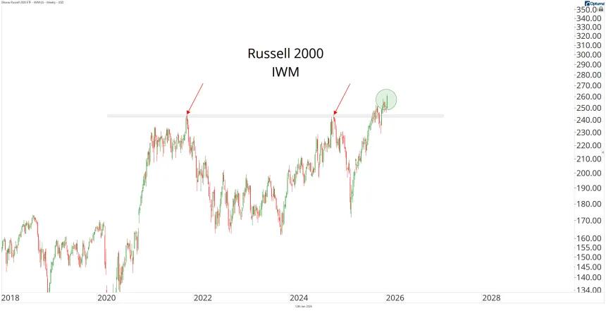 IWM Chart