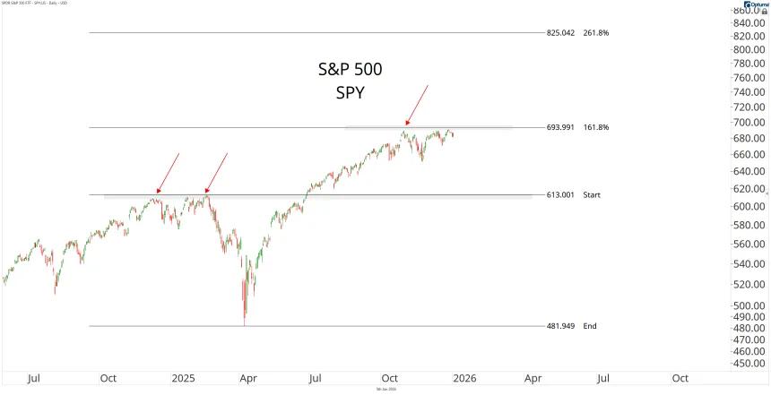 SPY Chart