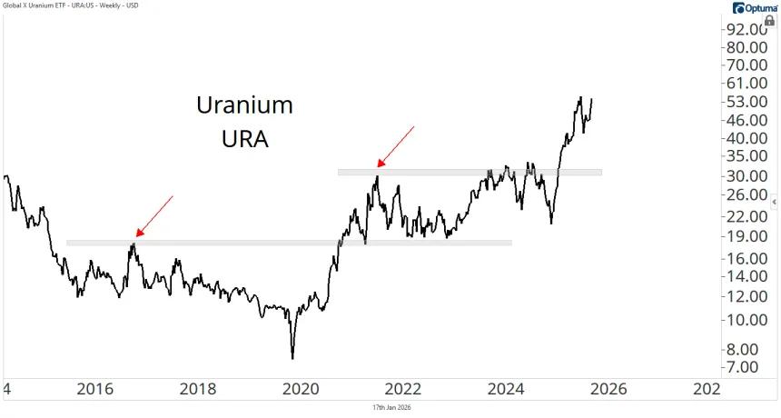 URA