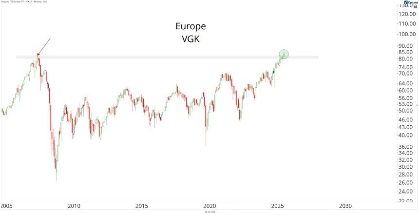 VGK Chart