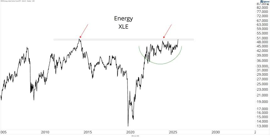 XLE Chart