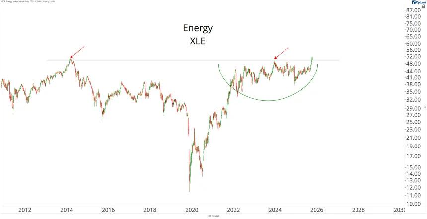 XLE Chart