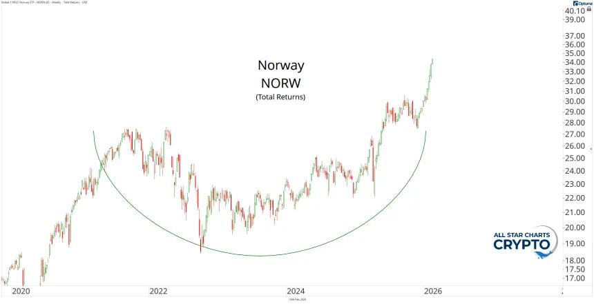NORW Chart