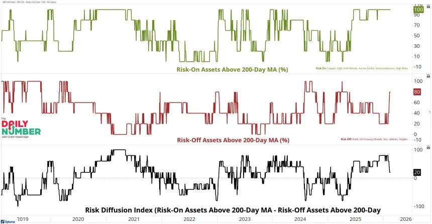 Risk Diffusion Index 02202026