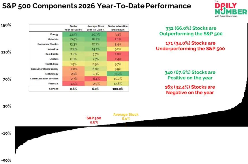 SP 500 Components 2026 YTD Performance 02192026