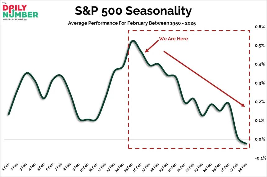 SP 500 Feb Seasonality 02182026