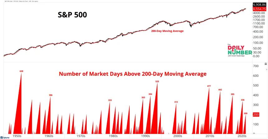 SPX Days Since Above 200 day MA 02272026