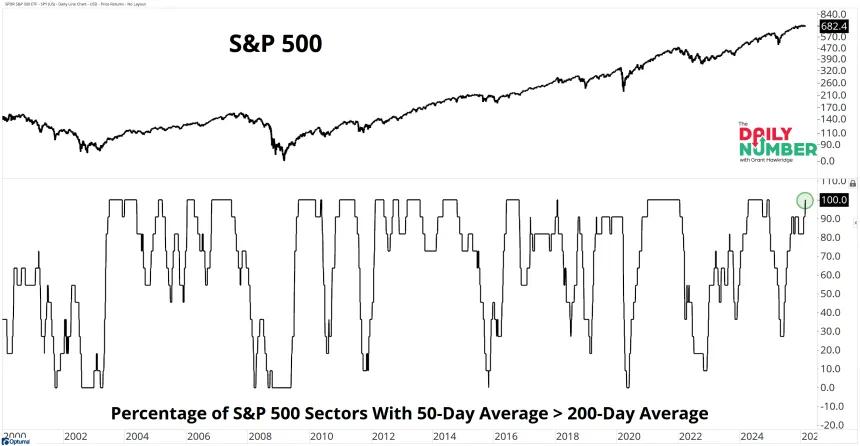 SPX Sectors 50D-200D 02242026