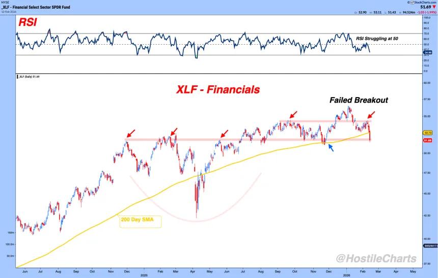 Financials