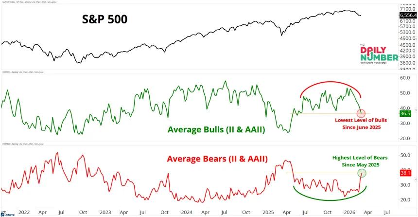 Average II - AAII Bulls - Bears 03252026