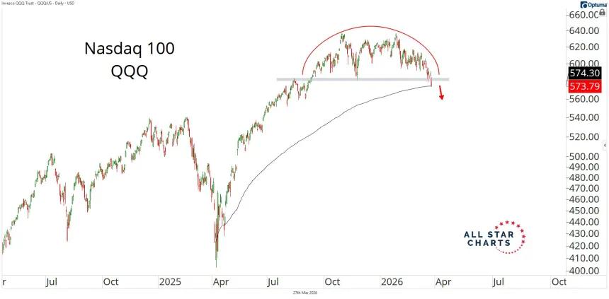 QQQ Chart
