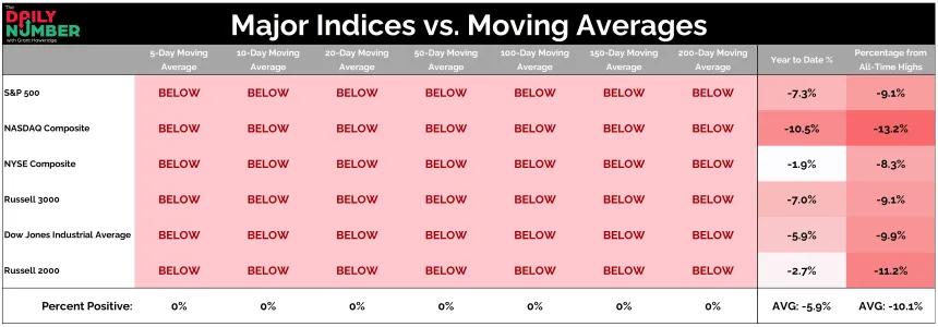 Major Indices vs Moving Averages