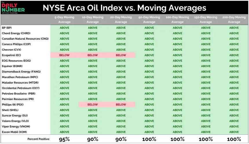 NYSE Arca Oil Index vs Moving Averages