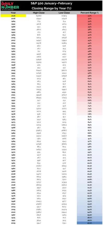 SP 500 January February Closing Range by Year %