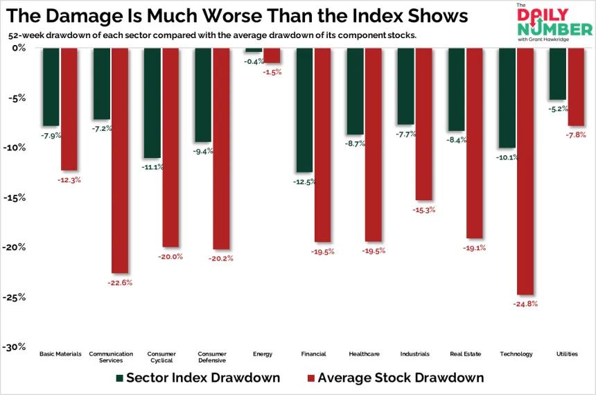 SP500 Sector and Stock Drawdown 03262026