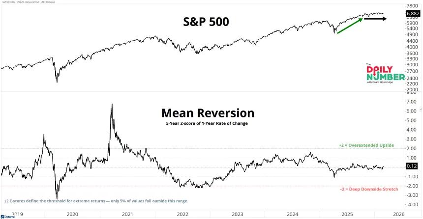 SPX 1YoY 5Y Z Score 03032026