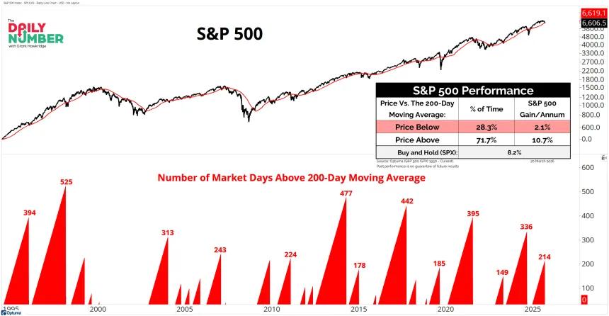 SPX Days Since Above 200-day MA 03202026