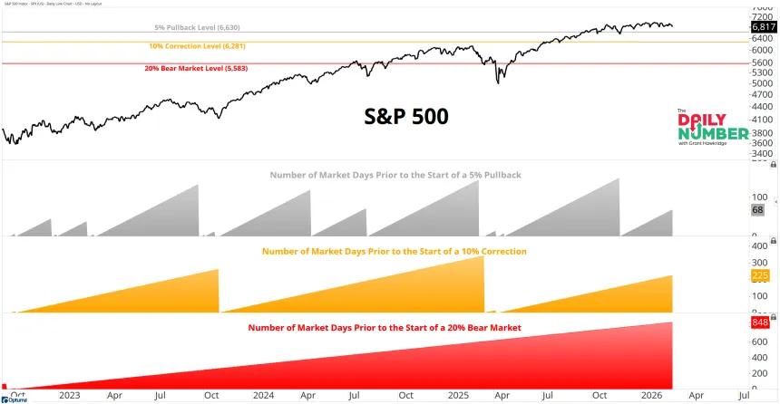 SPX Days Since Pullback 03042026