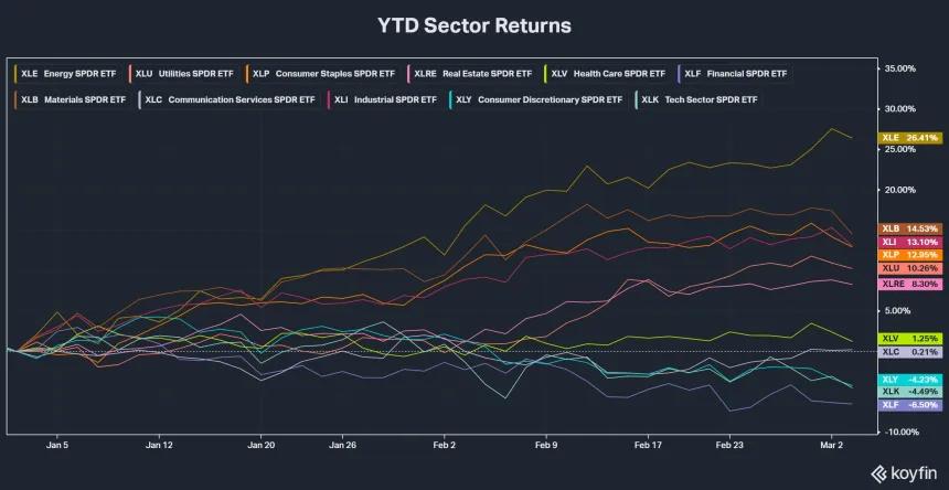 YTD Sector Returns