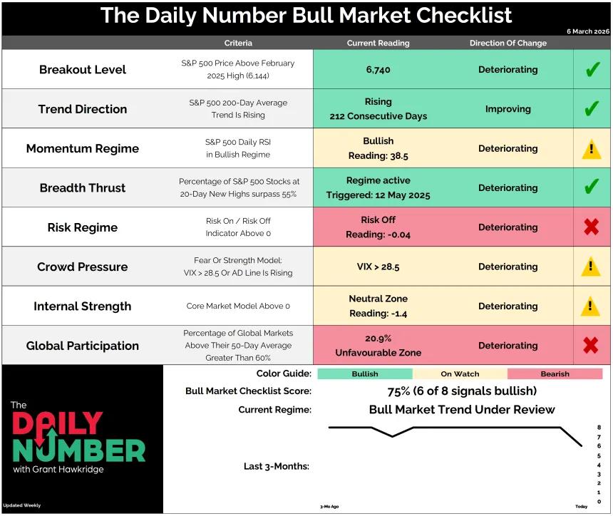 The Daily Number Bull Market Checklist 03092026