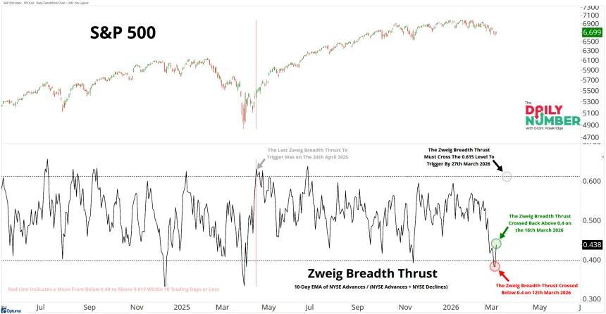 Zweig Breadth Thrust 03172026