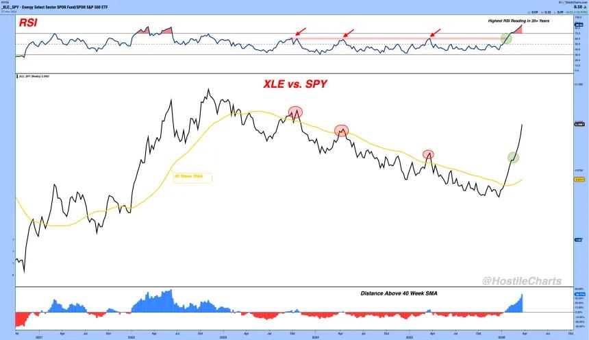Energy Outperformance