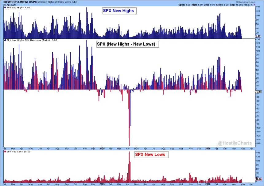 New Highs - New Lows 