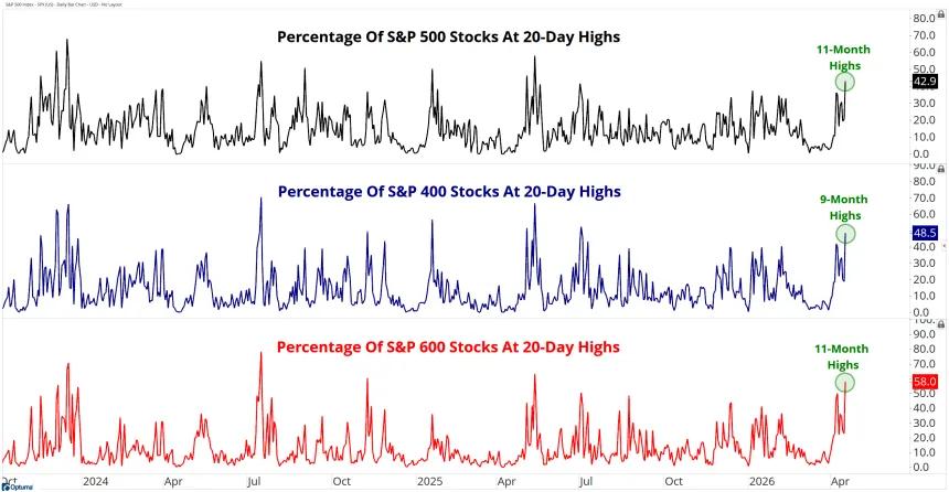 500 400 600 20Day Highs 04202026